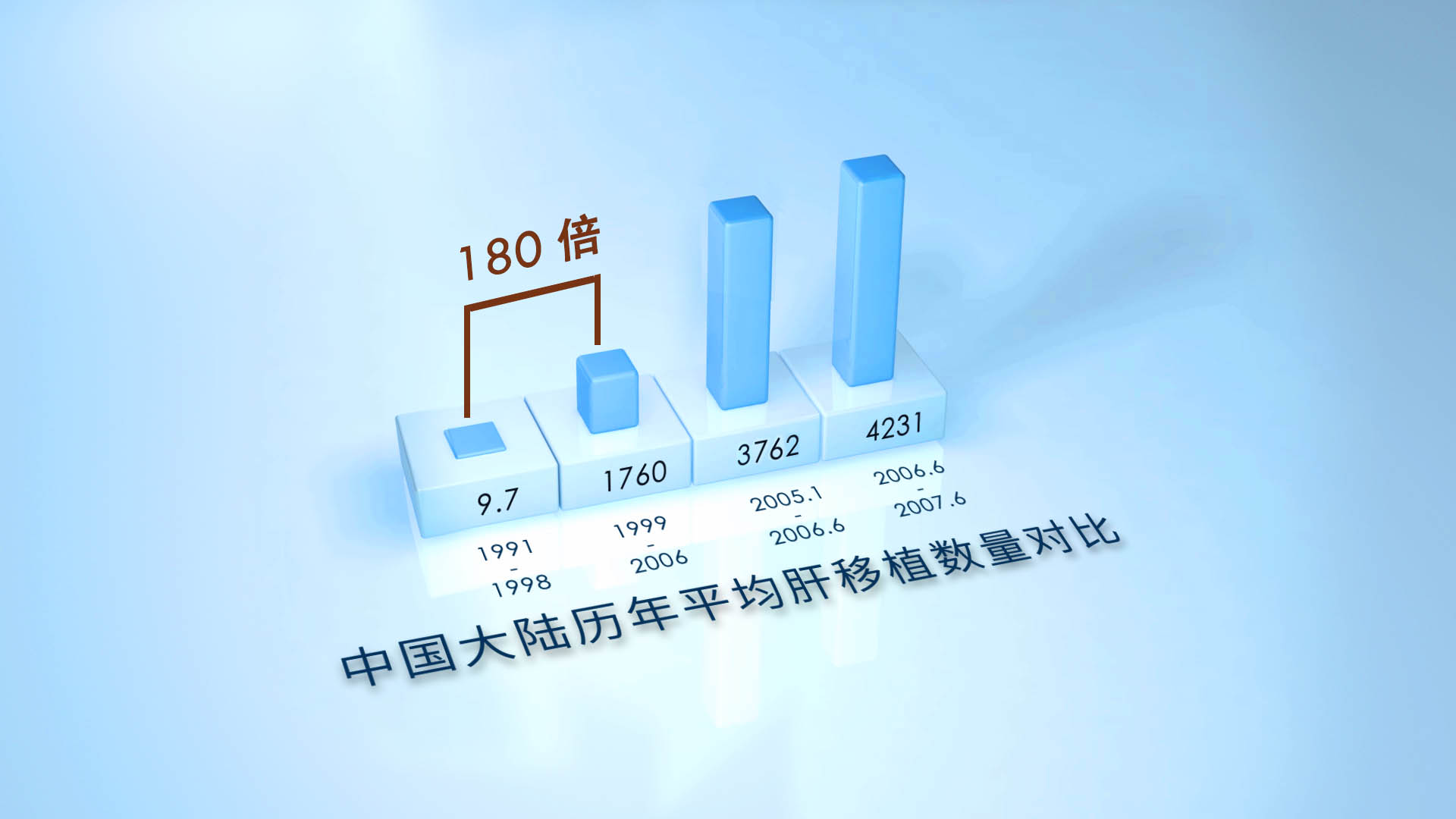 图1.3-肝移植历年年平均对比-180倍 图1.3-肝移植历年年平均对比-180倍