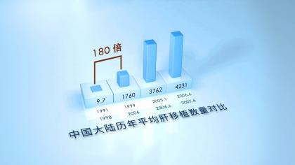 图1.3-肝移植历年年平均对比-180倍 图1.3-肝移植历年年平均对比-180倍